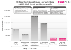 energiaköltség megtakarítás ipari kapu használatával