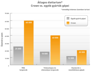 Crown targonca magas élettartam grafikon