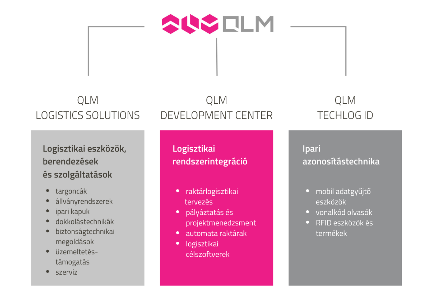a qlm cégcsoport, qlm logistics solutions. qlm development center, qlm techlog id